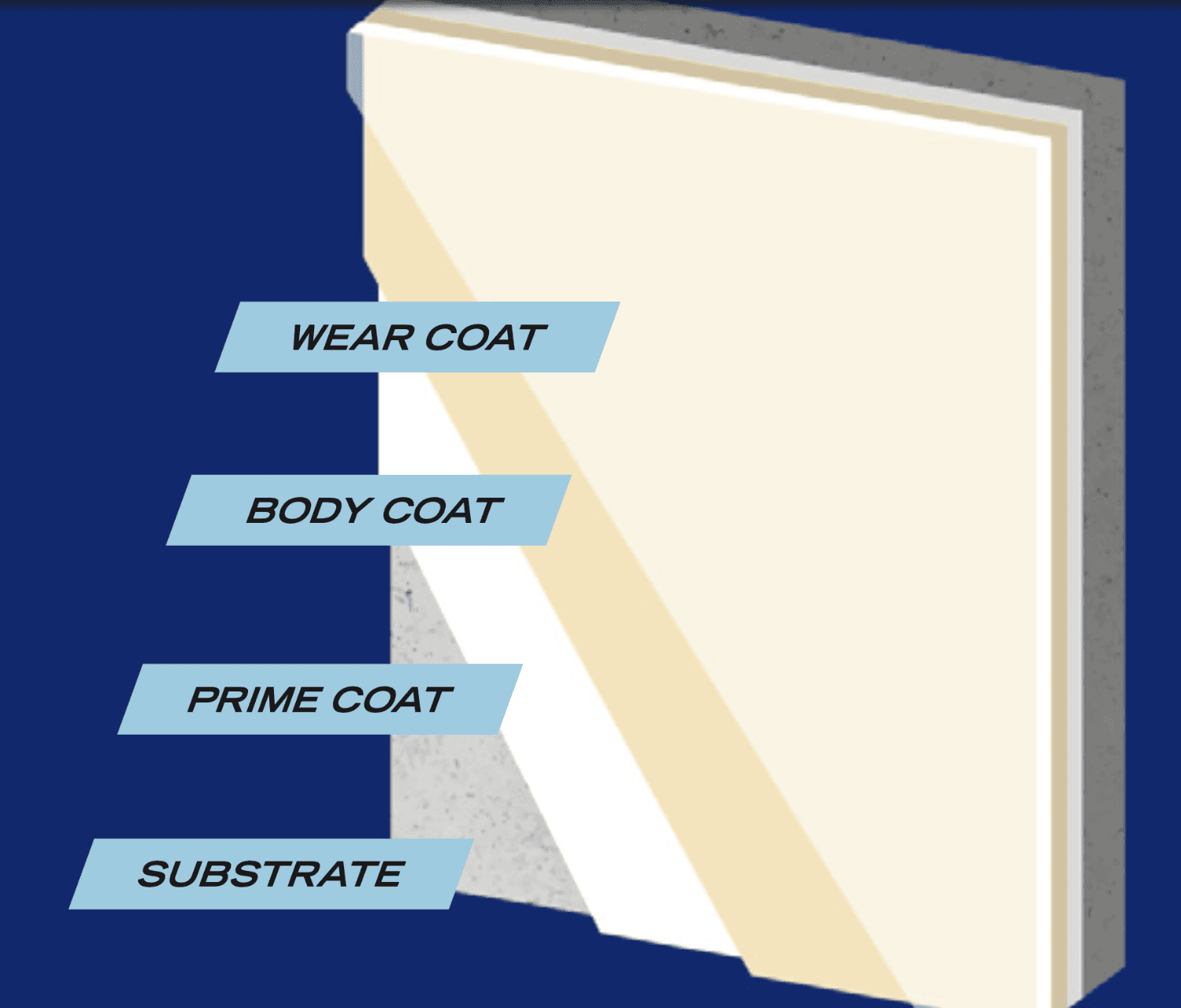 Built from these products build-up diagram