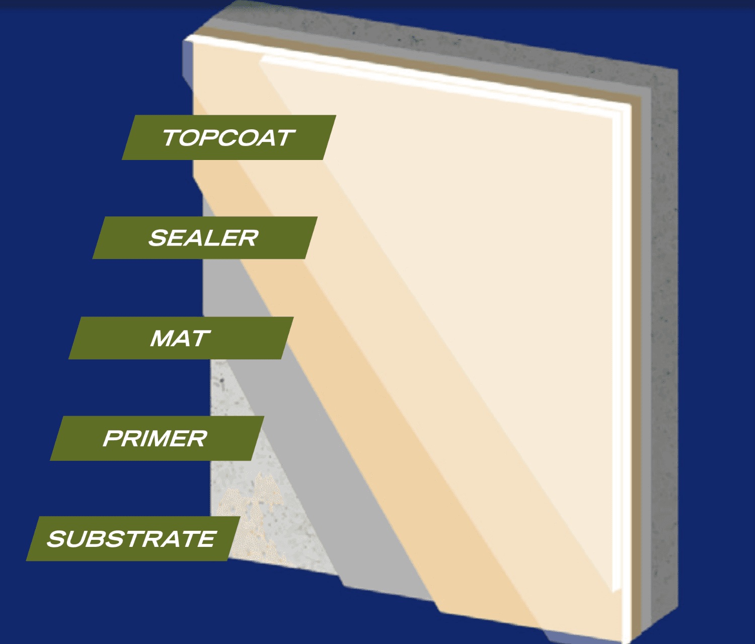 Built from these products build-up diagram