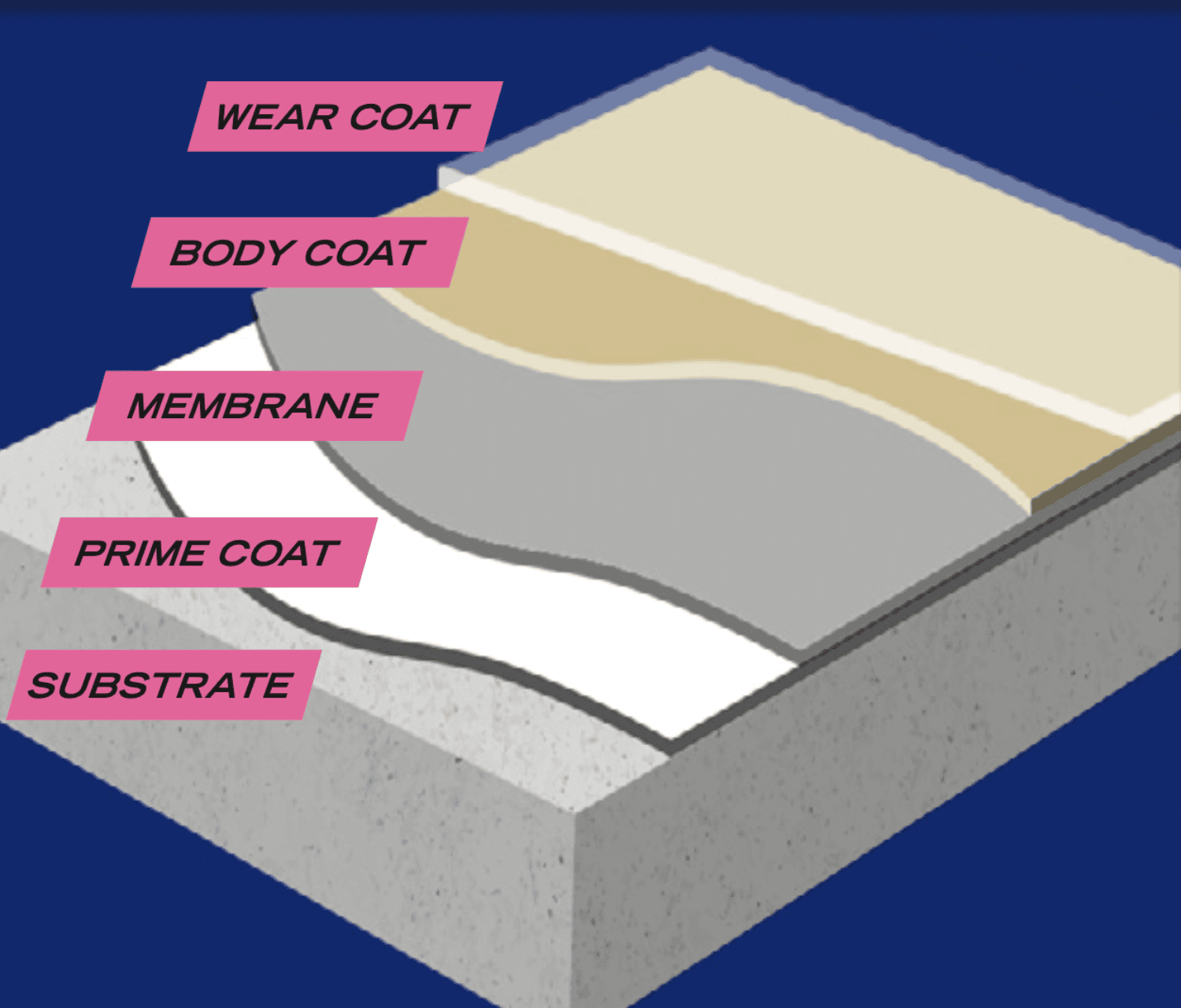 Built from these products build-up diagram