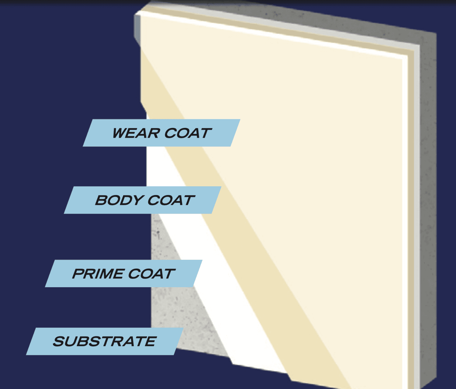 Built from these products build-up diagram